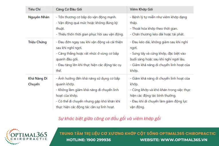 Sự khác biệt giữa căng cơ đầu gối và viêm khớp gối